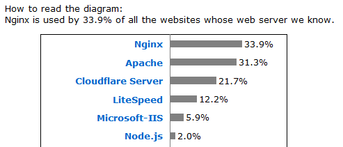 Porcentaxe de uso dos servidores web no ano 2022