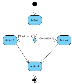 Archivo:UML Teoria Diagrama Actividades Bifurcacion 3.png