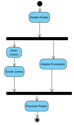 Archivo:UML Teoria Diagrama Actividades Division 1.png