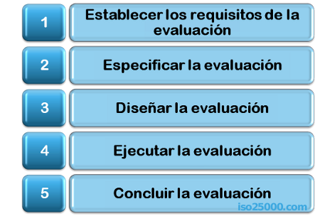 Archivo:Iso25040 sm actividades evaluacion.png