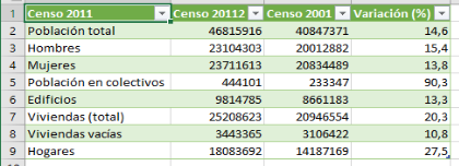 Datos censales importados correctamente da web do INE