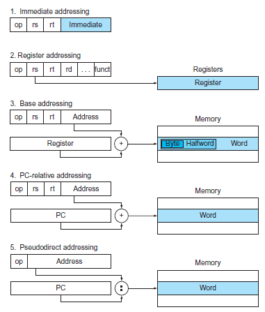 5 modos de direccionamiento con MIPS