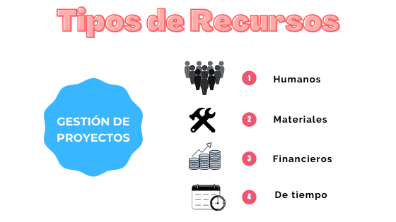 Archivo:Gestion de proyectos tipos de recursos.png