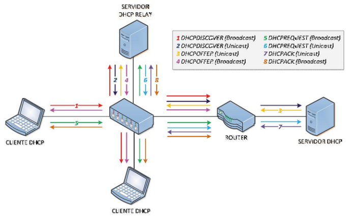 Archivo:DHCP-Servidor DHCP Relay Dedicado.png