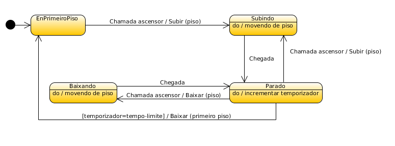 Archivo:UML Teoria Diagrama Estados Exemplo Ascensor.png