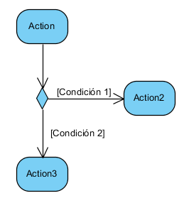 Archivo:UML Teoria Diagrama Actividades Bifurcacion 1.png