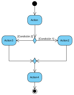 Archivo:UML Teoria Diagrama Actividades Bifurcacion 2.png