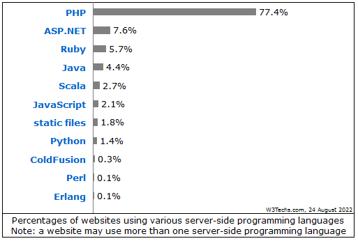 Server-side-languages-statistics-2022.PNG