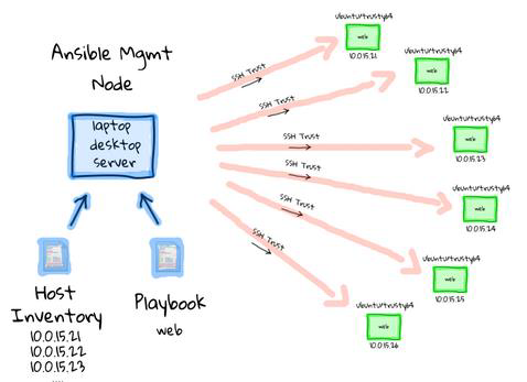 Archivo:Arquitectura-Cliente-Servidor-de-Ansible.png