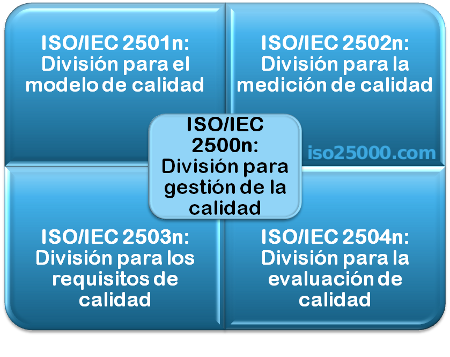 Archivo:Divisiones-iso25000 sm.png