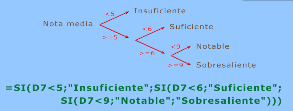 Nota media mediante funcións SI anidadas