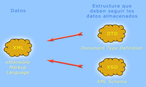 Estrutura que deben seguir os datos almacenados: con DTD ou XML Schema