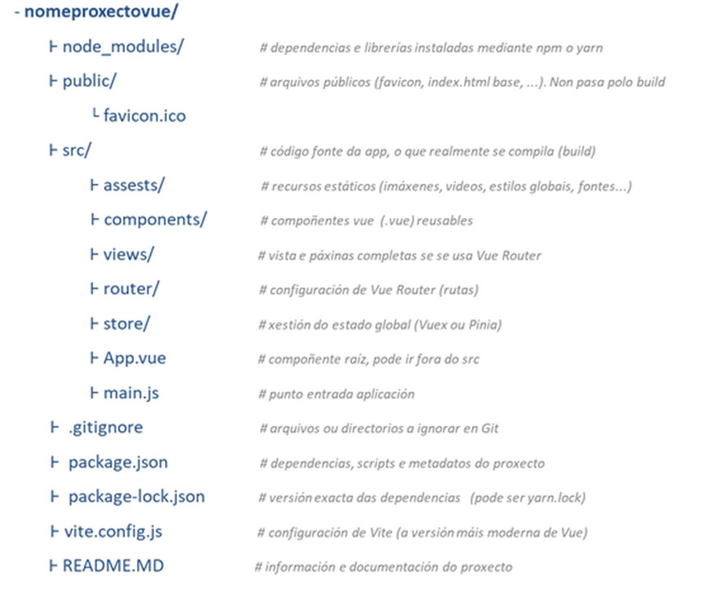 Archivo:Vue-estrutura-proxecto.png