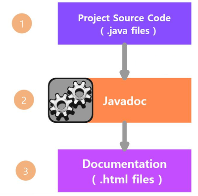 Proceso de xeneración de documentación con Javadoc