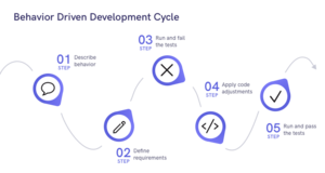 Test-Driven Development