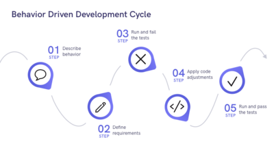 Behavior Driven Development