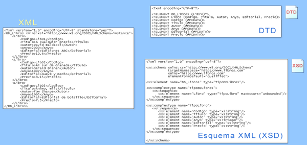 Esquema XML e DTD dun XML de libros