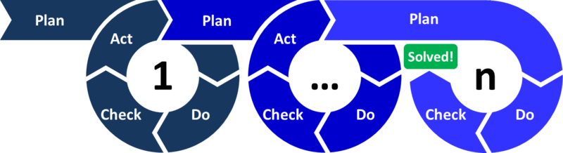 Archivo:PDCA-Multi-Loop.png