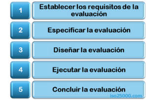 Características de ISO 25012