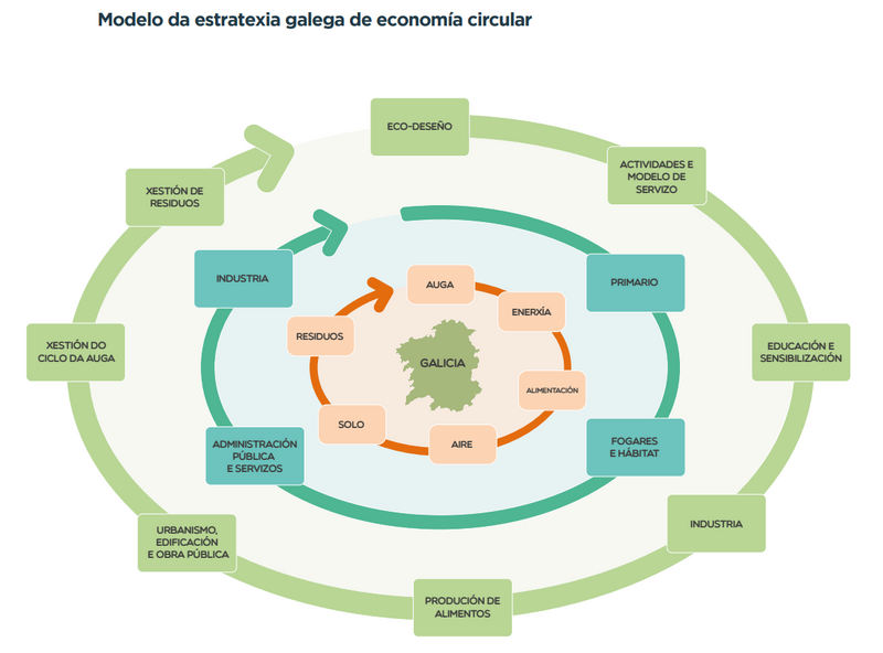 Archivo:Estratexia-galega-economia-circular.png