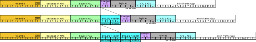 Inserción de 802.1ad double tag nunha trama Ethernet