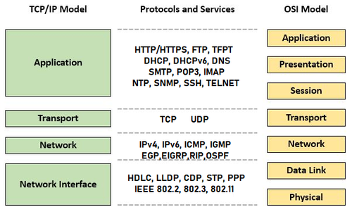 TCP/IP vs OSI por protocolos