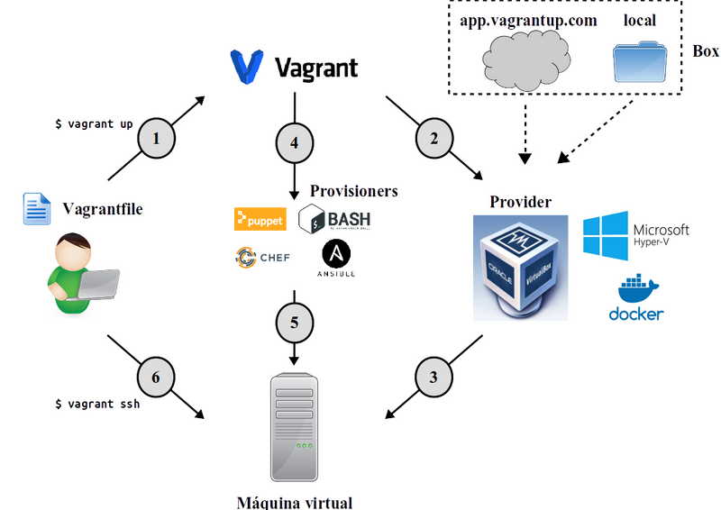Archivo:Vagrant workflow.png