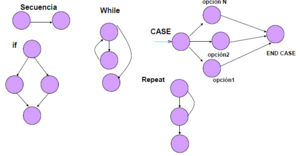Representación en grafo de flujo de las estructuras lógicas de un programa
