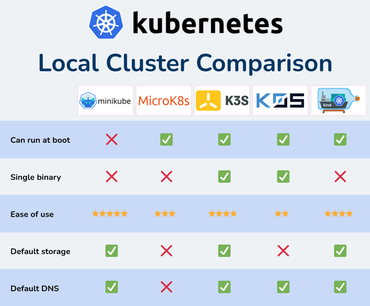 Archivo:Lightweight-kubernetes-distribution-compared.png