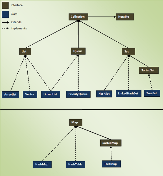 Archivo:Jerarquía de colecciones en java.png