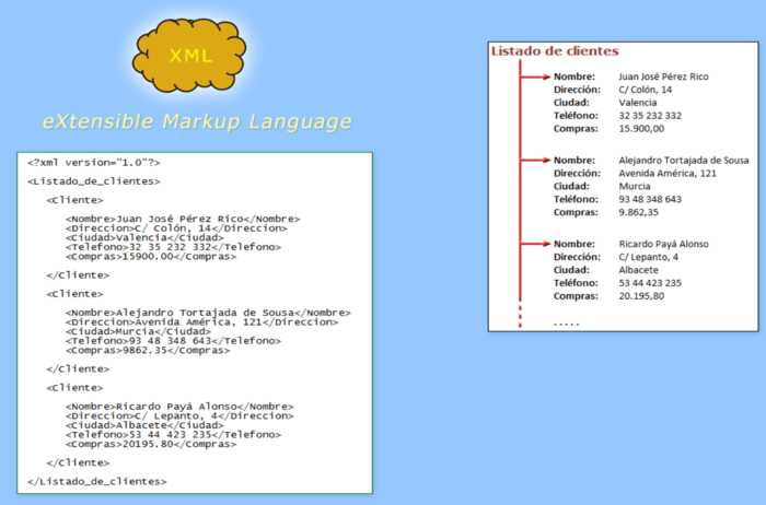 Exemplo de ficheiro XML con listaxa de clientes