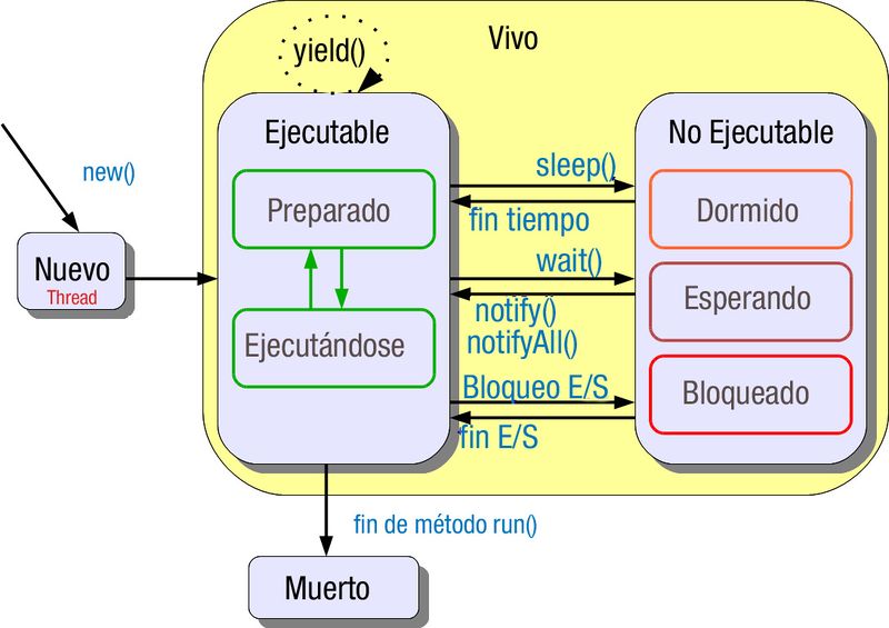 Archivo:Estados fios.jpg
