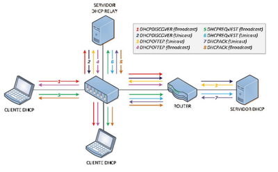 Servidor DHCP Relay Adicado