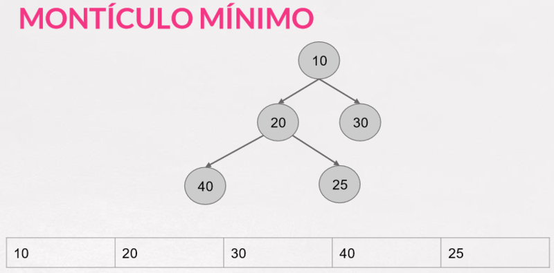 Archivo:Estructura Datos Monticulo Minimo.PNG