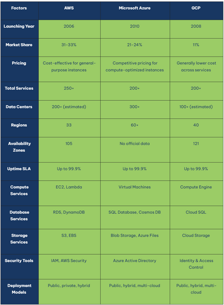 Archivo:Comparative-AWS-Azure-GCP.png