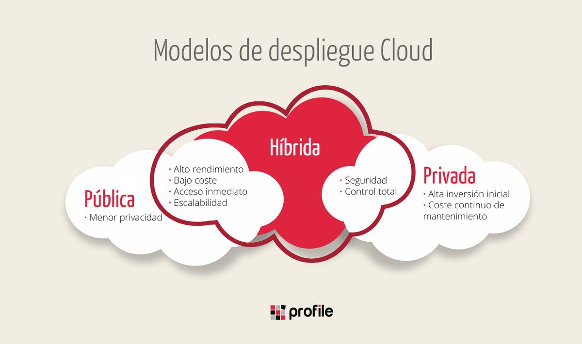 Archivo:Modelos-de-despliegue-cloud.jpg - MediaWiki