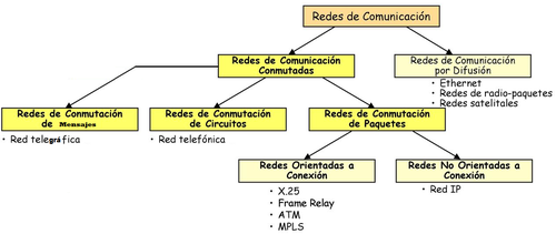 Clasificacion de las redes de comunicaciones