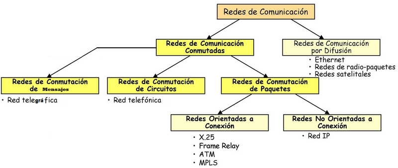 Archivo:Clasificacion redes de comunicacion.png