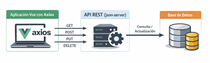 Archivo:Vue-axios-ponte-aplicacion-e-backend.png