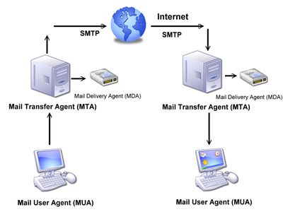 Envío de correo electrónico - MUA, MTA e MDA