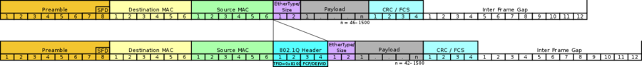Inserción de etiqueta 802.1Q nunha trama Ethernet