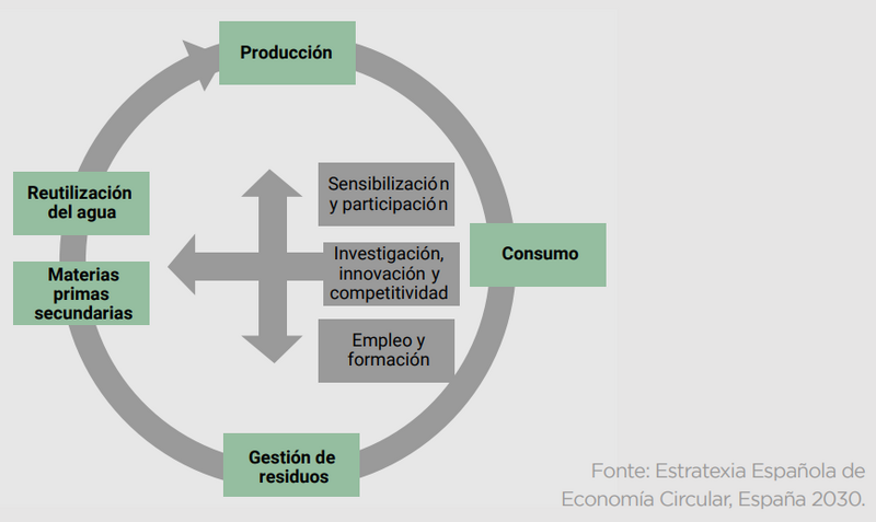 Archivo:Estratexia-española-economia-circular-España-2030.png