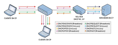 Servidor DHCP Relay embebido no router