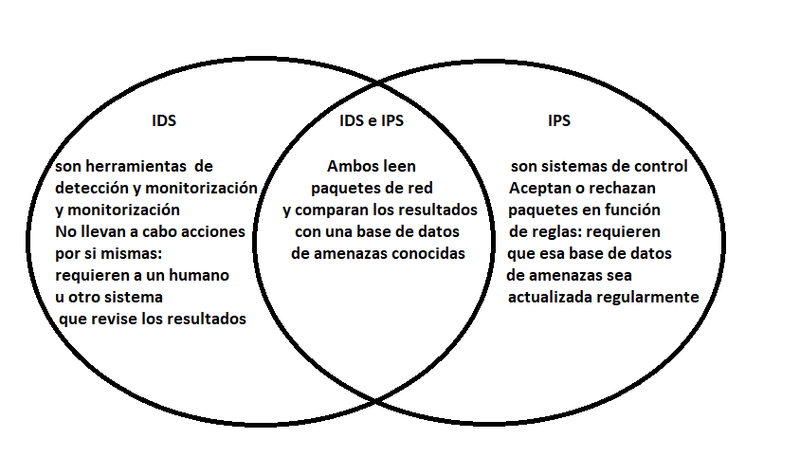 Archivo:IDS vs IPS.png