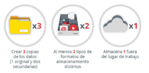 Estrategia 3-2-1 de copias de seguridad. Fuente: INCIBE