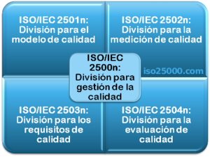 Divisiones para gestión de la calidad