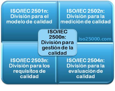 Divisiones para gestión de la calidad