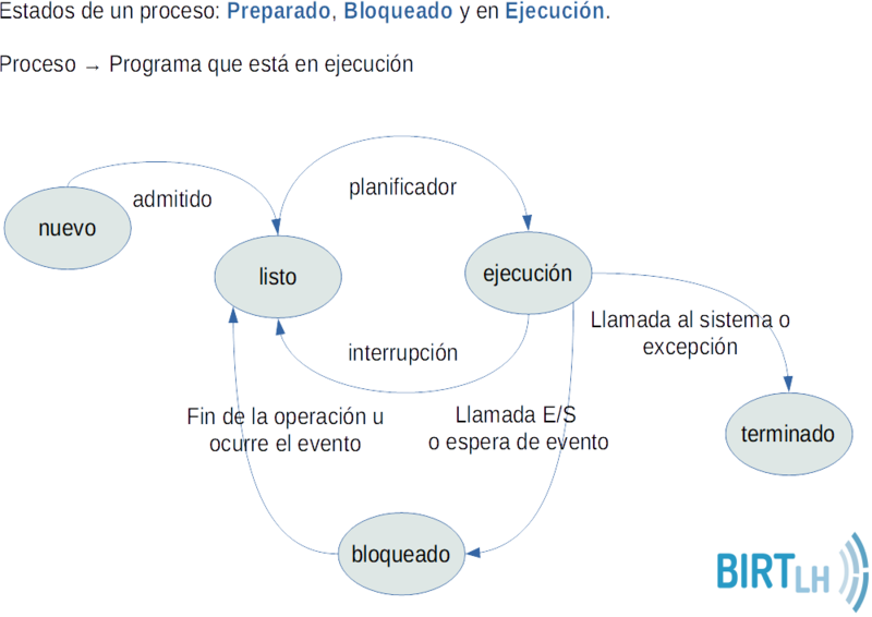 Archivo:Estados Procesos.png