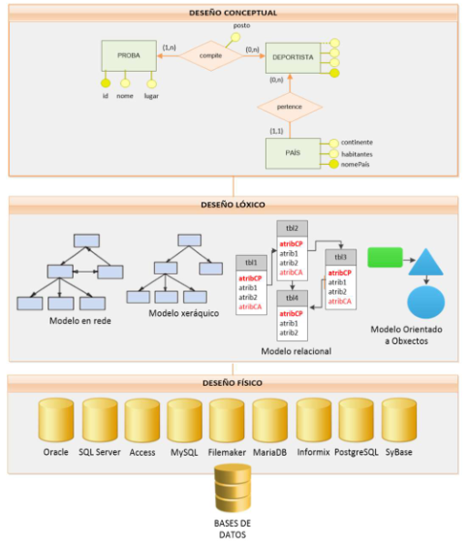 Archivo:Diagrama Conceptual Logico Fisico 2.png