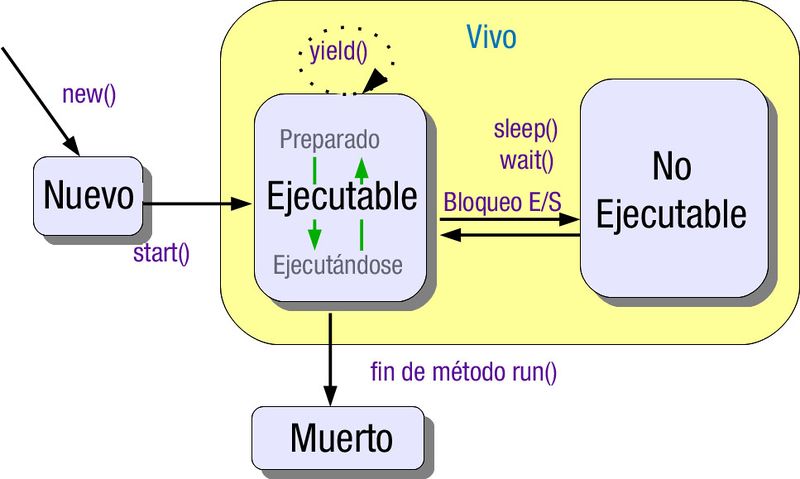 Archivo:Ciclo estados fios.JPG